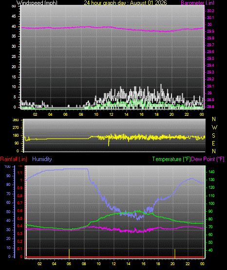 24 Hour Graph for Day 01