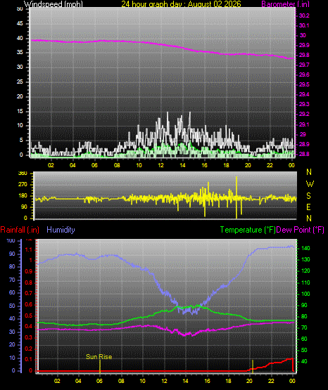 24 Hour Graph for Day 02