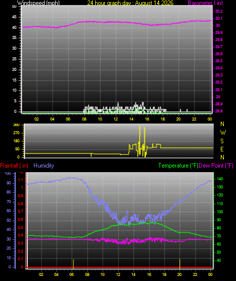 24 Hour Graph for Day 14