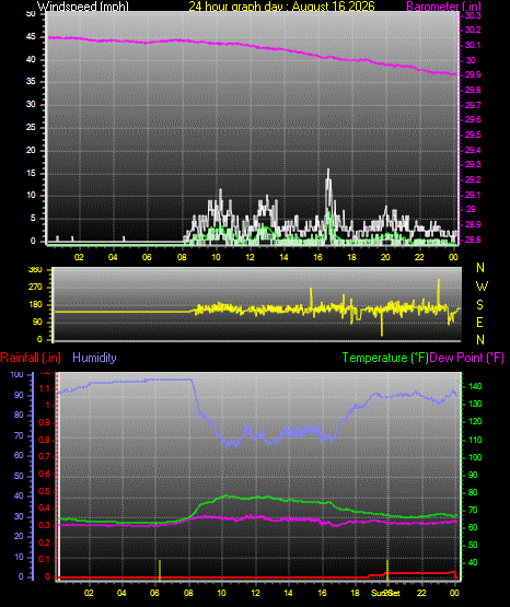 24 Hour Graph for Day 16