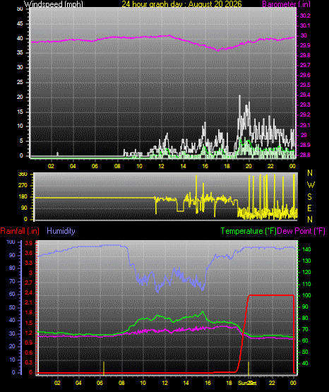 24 Hour Graph for Day 20