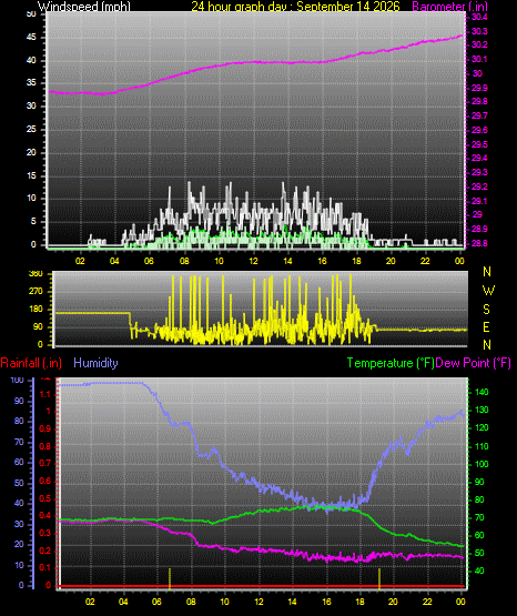 24 Hour Graph for Day 14