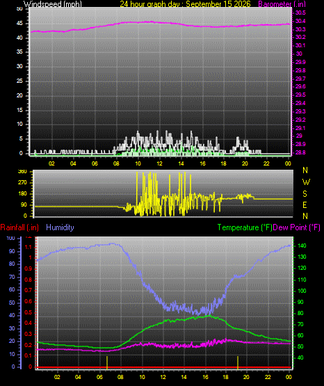 24 Hour Graph for Day 15