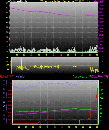 24 Hour Graph for Day 20