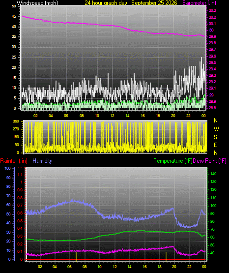 24 Hour Graph for Day 25