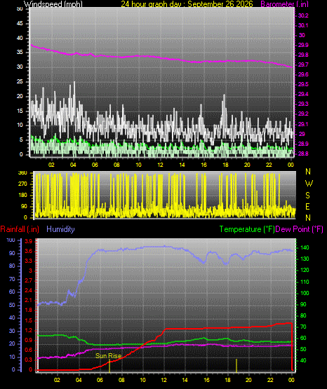24 Hour Graph for Day 26