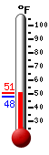 Currently: 47.7, Max: 50.5, Min: 47.7