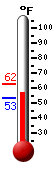Currently: 57.7, Max: 62.4, Min: 53.1