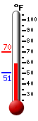 Currently: 59.5, Max: 70.0, Min: 50.5