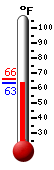 Currently: 63.5, Max: 65.7, Min: 63.5
