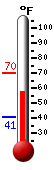 Currently: 63.7, Max: 70.3, Min: 40.8