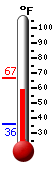Currently: 64.6, Max: 66.9, Min: 36.3