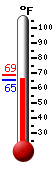 Currently: 65.5, Max: 68.7, Min: 65.3