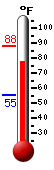 Currently: 66.2, Max: 66.4, Min: 55.4