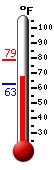 Currently: 66.4, Max: 78.8, Min: 62.6