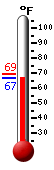 Currently: 67.1, Max: 69.4, Min: 67.1