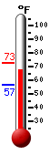Currently: 68.7, Max: 72.7, Min: 56.5