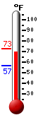 Currently: 68.9, Max: 72.7, Min: 56.5