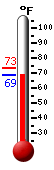 Currently: 69.1, Max: 73.4, Min: 69.1