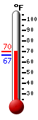 Currently: 69.3, Max: 69.3, Min: 66.9