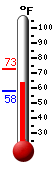 Currently: 70.2, Max: 72.7, Min: 57.7