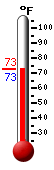 Currently: 72.5, Max: 72.9, Min: 72.5