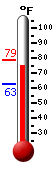 Currently: 75.2, Max: 78.8, Min: 62.6