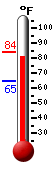 Currently: 76.5, Max: 84.2, Min: 64.8