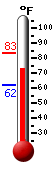 Currently: 78.4, Max: 83.1, Min: 61.7