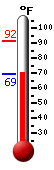 Currently: 79.2, Max: 79.2, Min: 69.3