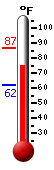 Currently: 82.0, Max: 86.9, Min: 61.7