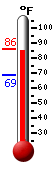 Currently: 84.9, Max: 85.8, Min: 68.7