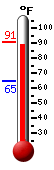 Currently: 88.0, Max: 89.2, Min: 64.6