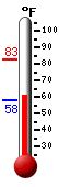 Currently: 90.7, Max: 92.5, Min: 63.9