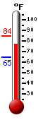 Currently: 81.0, Max: 84.4, Min: 64.8